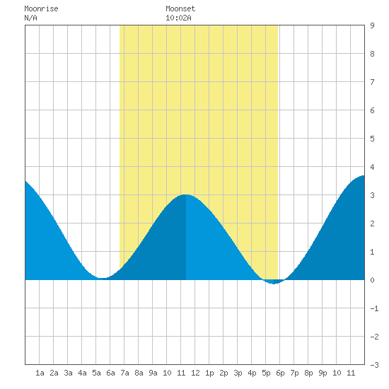 Sandbridge tide chart for Tuesday, February 22, 2022