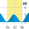 Sandbridge tide chart for Tuesday, February 22, 2022