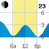 Sandbridge tide chart for Wednesday, February 23, 2022
