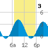 Sandbridge tide chart for Thursday, February 3, 2022