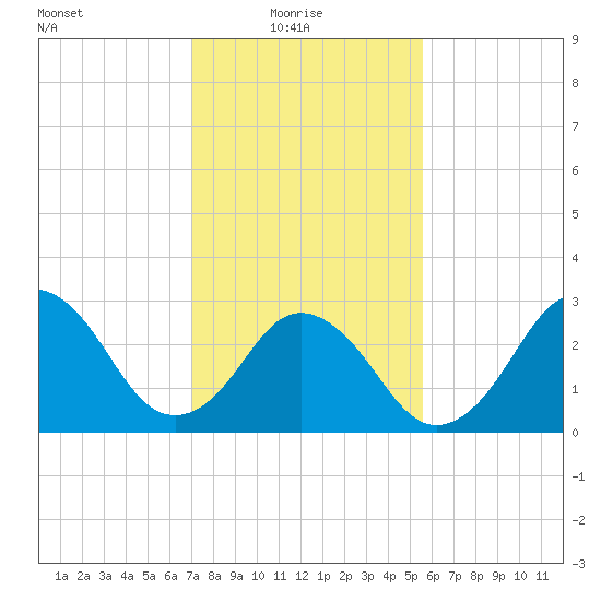 Sandbridge tide chart for Monday, February 7, 2022