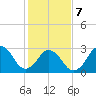 Sandbridge tide chart for Monday, February 7, 2022