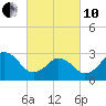 Sandbridge tide chart for Thursday, March 10, 2022