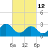 Sandbridge tide chart for Saturday, March 12, 2022