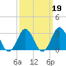 Sandbridge tide chart for Saturday, March 19, 2022
