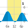 Sandbridge tide chart for Tuesday, March 1, 2022