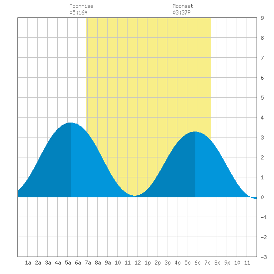 Sandbridge tide chart for Monday, March 28, 2022