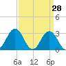 Sandbridge tide chart for Monday, March 28, 2022