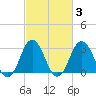 Sandbridge tide chart for Thursday, March 3, 2022