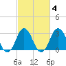 Sandbridge tide chart for Friday, March 4, 2022
