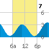 Sandbridge tide chart for Monday, March 7, 2022