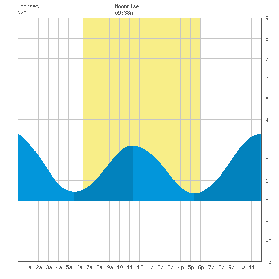 Sandbridge tide chart for Tuesday, March 8, 2022