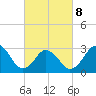 Sandbridge tide chart for Tuesday, March 8, 2022