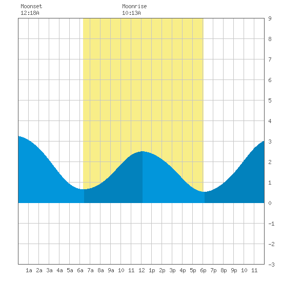 Sandbridge tide chart for Wednesday, March 9, 2022