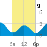 Sandbridge tide chart for Wednesday, March 9, 2022