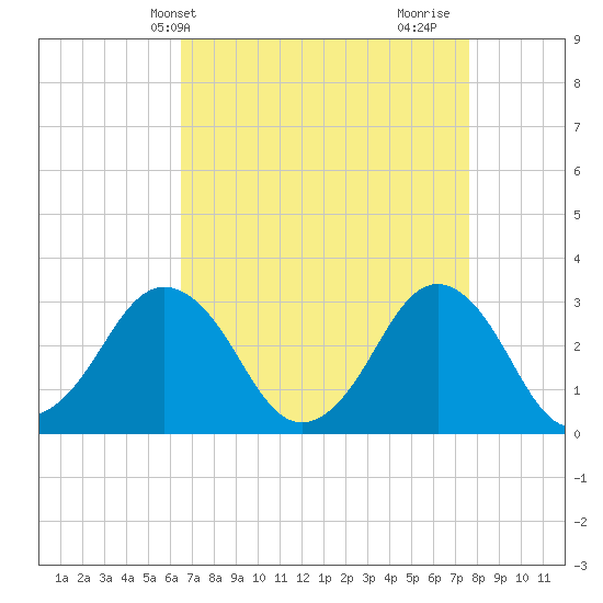 Sandbridge tide chart for Wednesday, April 13, 2022