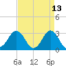 Sandbridge tide chart for Wednesday, April 13, 2022
