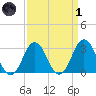 Sandbridge tide chart for Friday, April 1, 2022