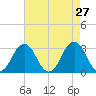 Sandbridge tide chart for Wednesday, April 27, 2022