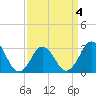 Sandbridge tide chart for Monday, April 4, 2022