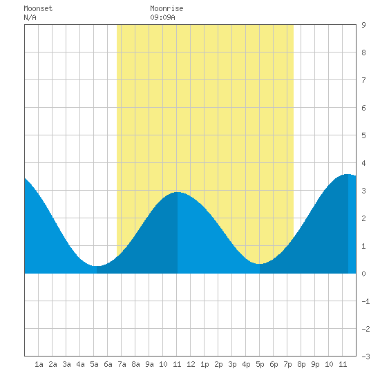 Sandbridge tide chart for Tuesday, April 5, 2022