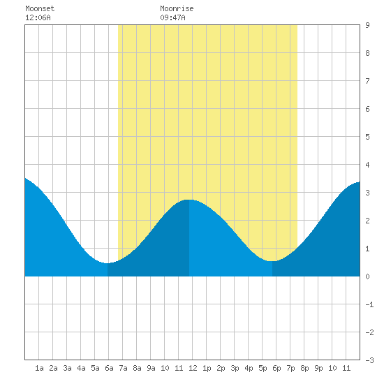 Sandbridge tide chart for Wednesday, April 6, 2022