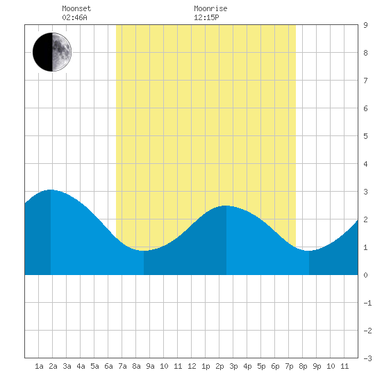 Sandbridge tide chart for Saturday, April 9, 2022