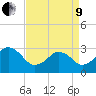Sandbridge tide chart for Saturday, April 9, 2022