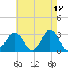 Sandbridge tide chart for Thursday, May 12, 2022