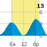 Sandbridge tide chart for Friday, May 13, 2022
