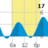 Sandbridge tide chart for Tuesday, May 17, 2022