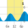 Sandbridge tide chart for Sunday, May 1, 2022