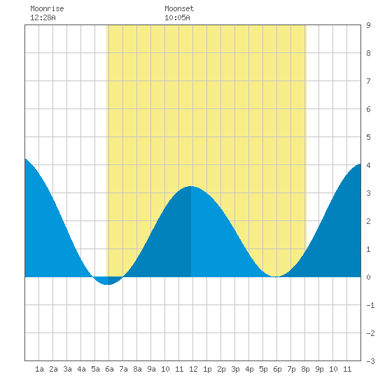 Sandbridge tide chart for Friday, May 20, 2022