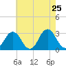 Sandbridge tide chart for Wednesday, May 25, 2022