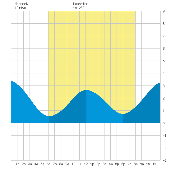 Sandbridge tide chart for Friday, May 6, 2022