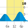 Sandbridge tide chart for Friday, June 10, 2022