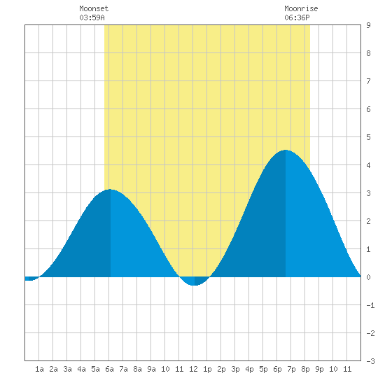 Sandbridge tide chart for Sunday, June 12, 2022