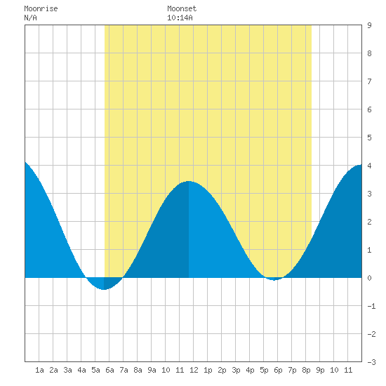 Sandbridge tide chart for Saturday, June 18, 2022