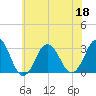 Sandbridge tide chart for Saturday, June 18, 2022