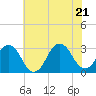 Sandbridge tide chart for Tuesday, June 21, 2022