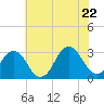 Sandbridge tide chart for Wednesday, June 22, 2022