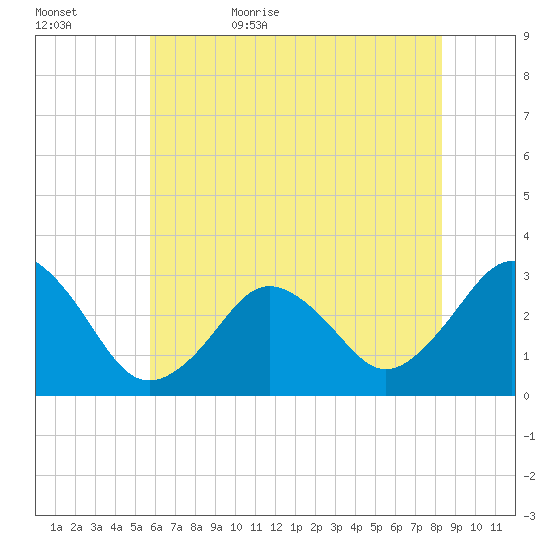 Sandbridge tide chart for Saturday, June 4, 2022