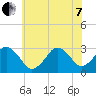 Sandbridge tide chart for Tuesday, June 7, 2022