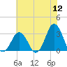 Sandbridge tide chart for Tuesday, July 12, 2022