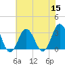 Sandbridge tide chart for Friday, July 15, 2022