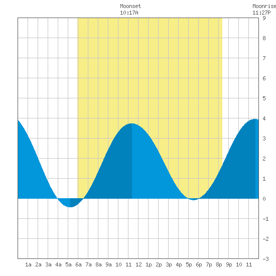 Sandbridge tide chart for Sunday, July 17, 2022