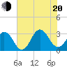 Sandbridge tide chart for Wednesday, July 20, 2022