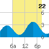 Sandbridge tide chart for Friday, July 22, 2022