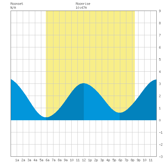 Sandbridge tide chart for Monday, July 4, 2022