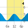 Sandbridge tide chart for Monday, July 4, 2022